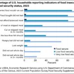 A horizontal bar chart is depicted of the percentage of U.S. households reporting each indicator of food insecurity, by food security status in 2023.