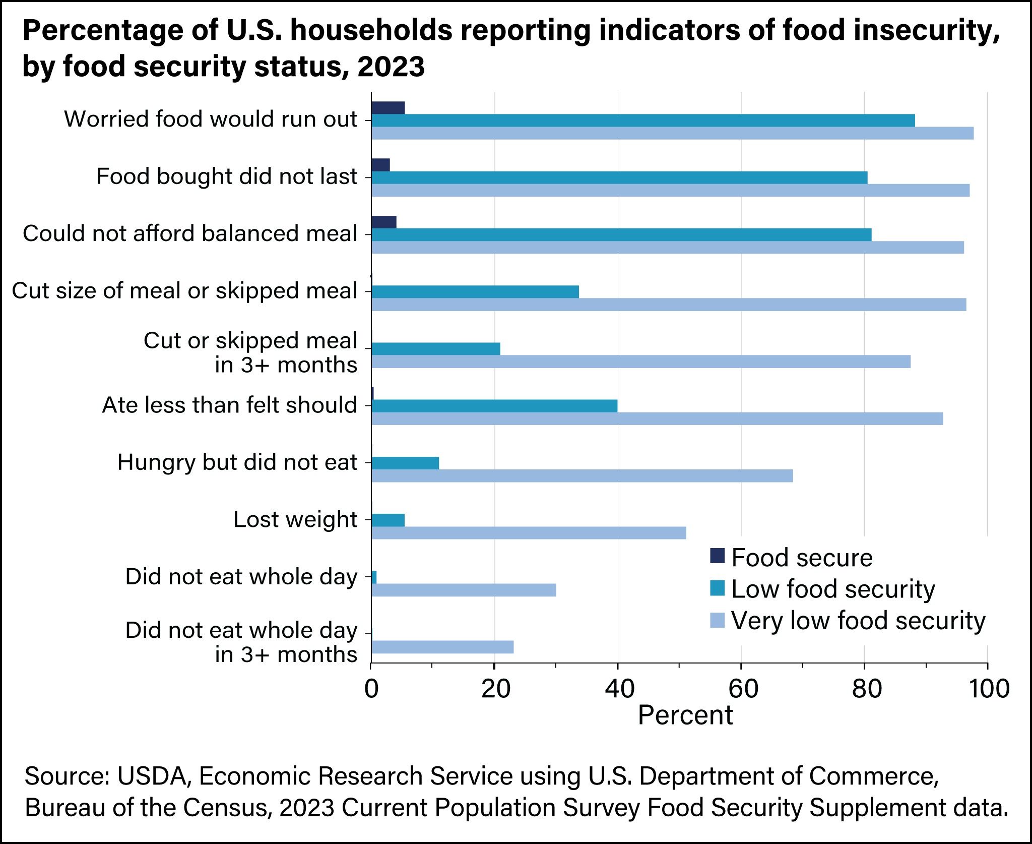 A horizontal bar chart is depicted of the percentage of U.S. households reporting each indicator of food insecurity, by food security status in 2023.