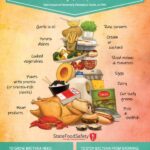 A poster describing time and temperature control for safety (TCS) foods and safe handling practices to prevent bacteria growth.