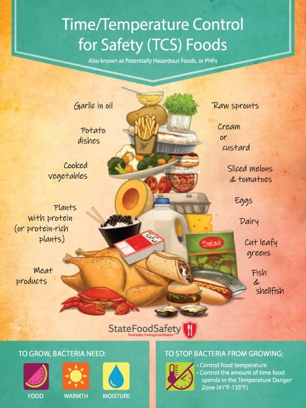 A poster explaining time and temperature control for food safety to prevent bacteria growth.