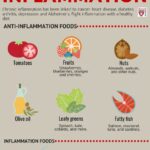 A vibrant assortment of anti-inflammatory foods including fruits, vegetables, nuts, and olive oil, showcasing nature's remedy for chronic inflammation.