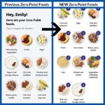 A visual guide showcasing the transition of zero-point foods in the updated WW plan for 2025, highlighting both previous and new additions.