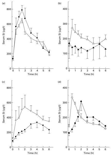 Alcohol-free beer and OSA solution showing similar peak serum silicon concentrations at 1.5 hours.