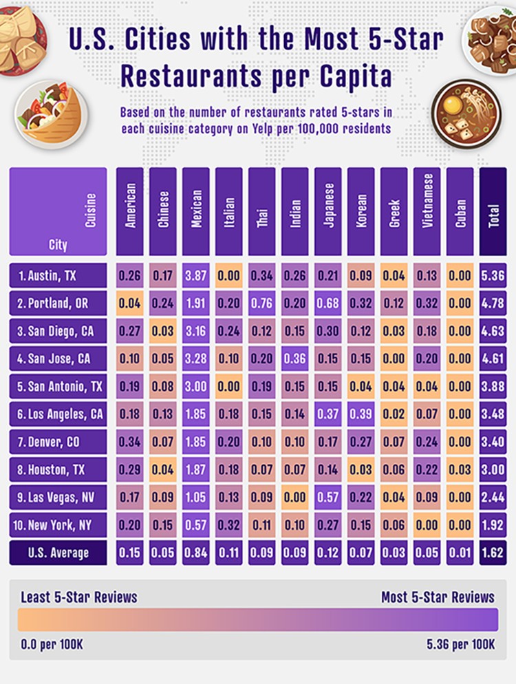 Chart showcasing the U.S. cities with the most 5-star restaurants per capita, highlighting the diversity of food cuisines and dining experiences.