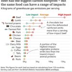 Chart showing the climate impacts of different foods: Beef has the highest carbon footprint, but the same food can have very different impacts