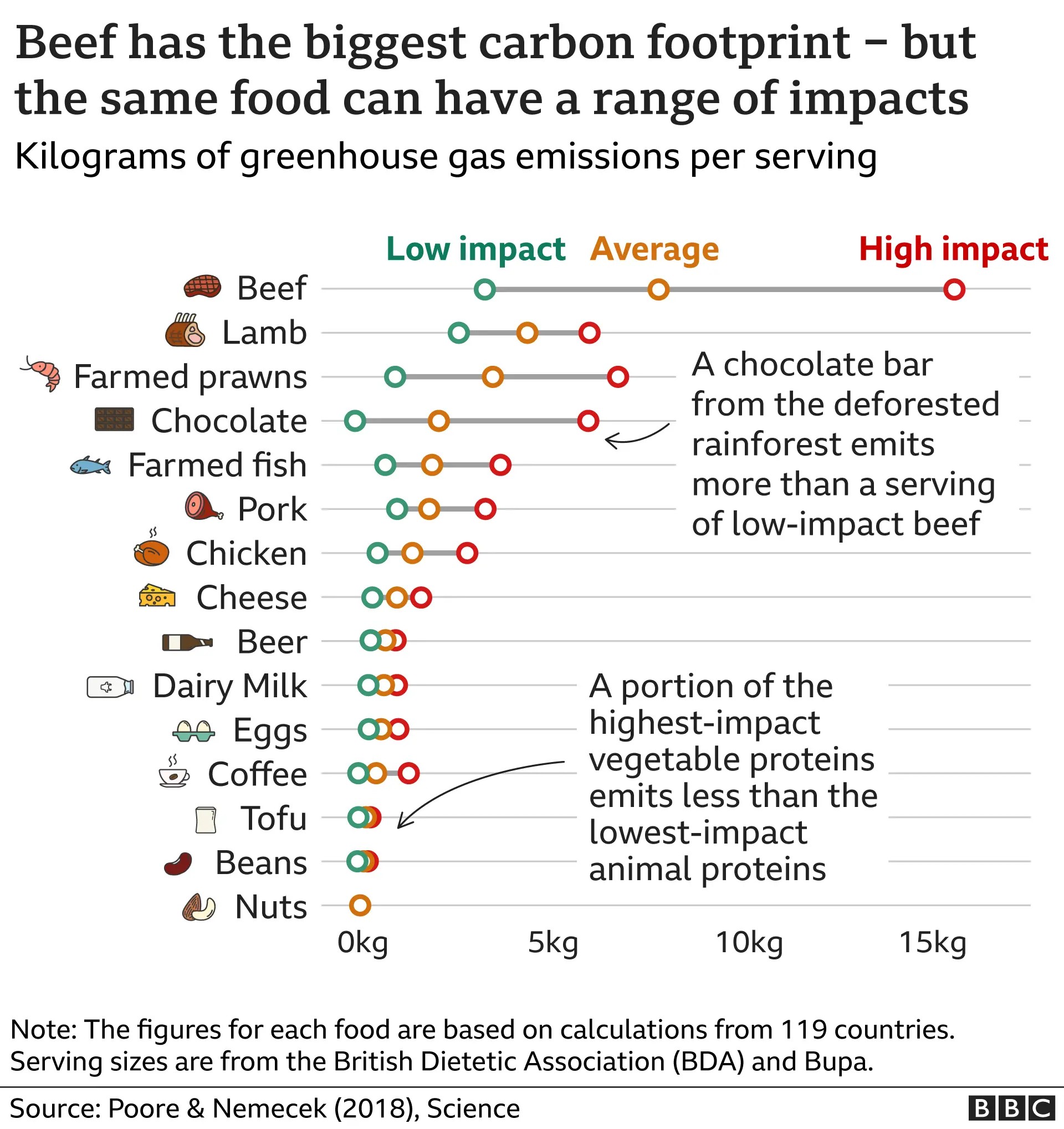 Chart showing the climate impacts of different foods: Beef has the highest carbon footprint, but the same food can have very different impacts