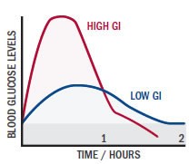 Glycemic impact on blood sugar levels