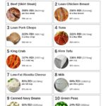 High lysine foods include lean beef, chicken, pork, fish, shellfish, tofu, cheese, milk, beans, lentils, and peas.