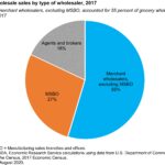 Sales distribution among merchant wholesalers, excluding MSBO, in the grocery wholesale sector during 2017.