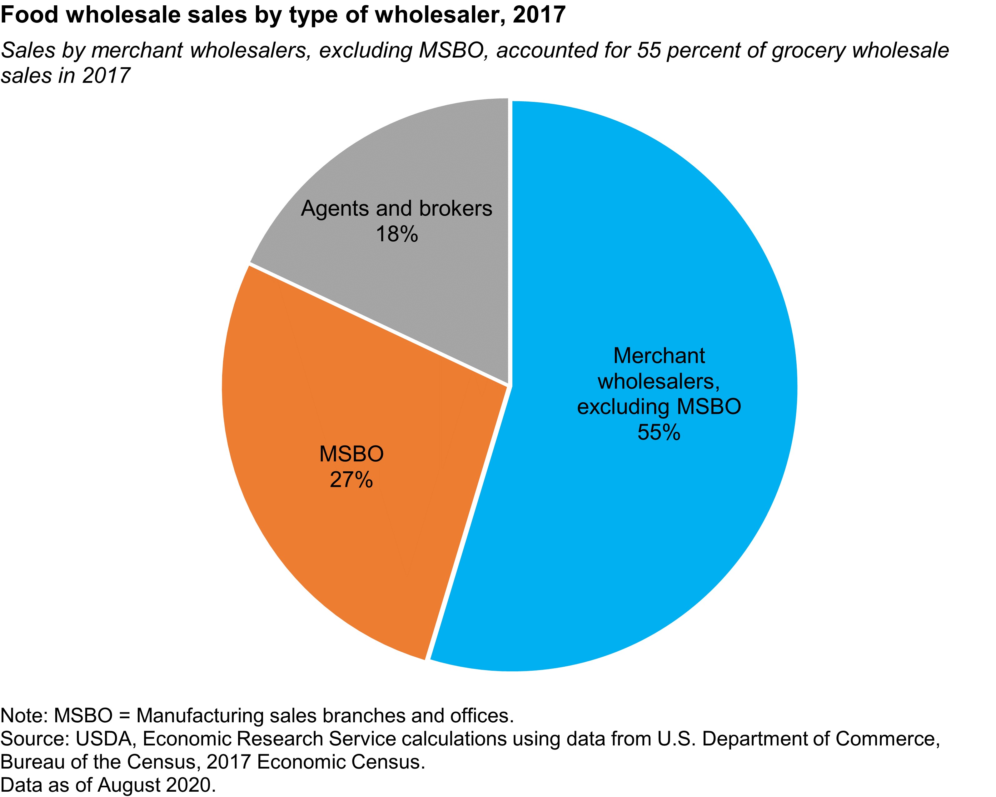 Sales distribution among merchant wholesalers, excluding MSBO, in the grocery wholesale sector during 2017.