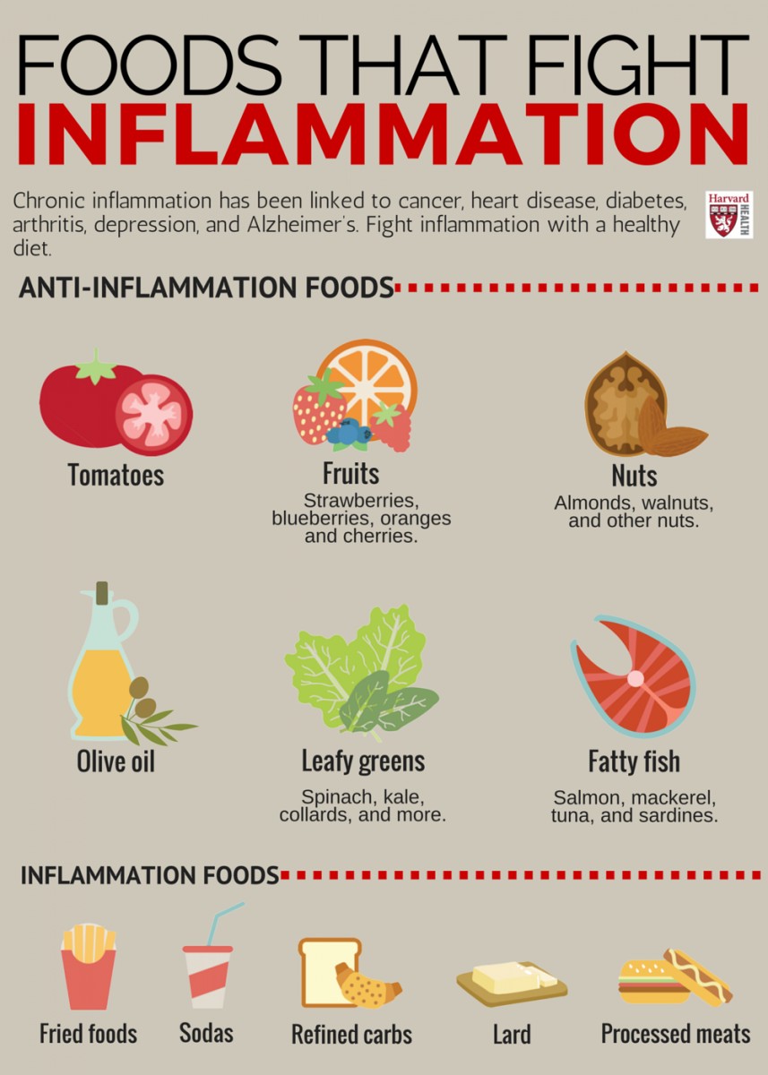 Table listing anti-inflammatory foods including tomatoes, olive oil, leafy greens, nuts, fatty fish and fruits like berries and oranges.