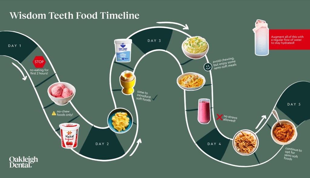 Wisdom Teeth Food Timeline: A visual guide outlining what to eat each day after wisdom teeth removal to aid healing.