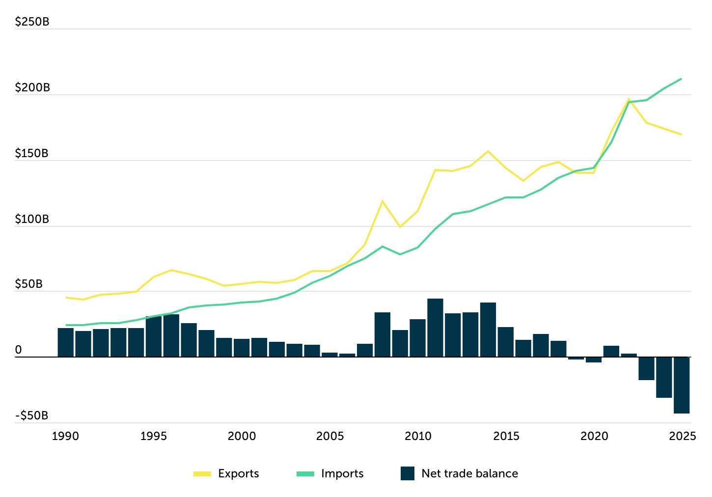 US Agricultural Imports & Exports