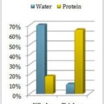 Chicken Meal Compared