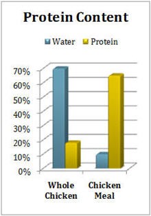 Chicken Meal Compared