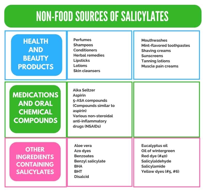 NON-FOOD SOURCES OF SALICYLATES 1