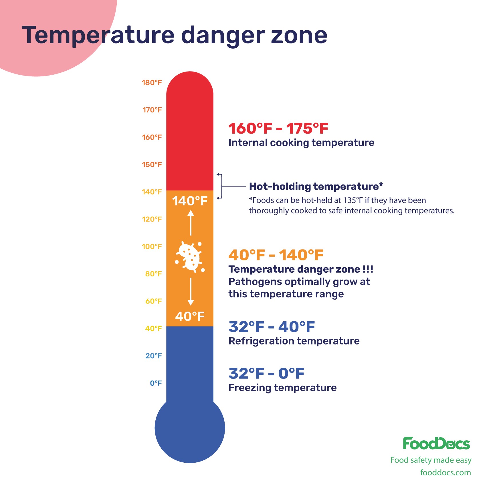Temperature danger zone chart