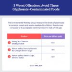 Glyphosate-contaminated foods often include cereals and granola bars