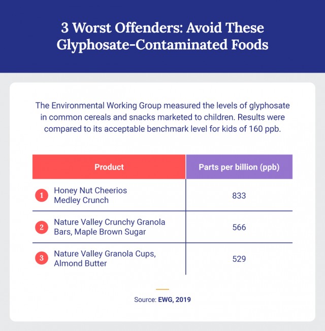 Glyphosate-contaminated foods often include cereals and granola bars