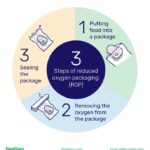 Vacuum Sealing Food Benefits: Inhibiting bacteria growth, preventing freezer burn, and preserving food flavor.