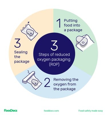 Vacuum-sealed food packages, showcasing efficient storage and preservation.