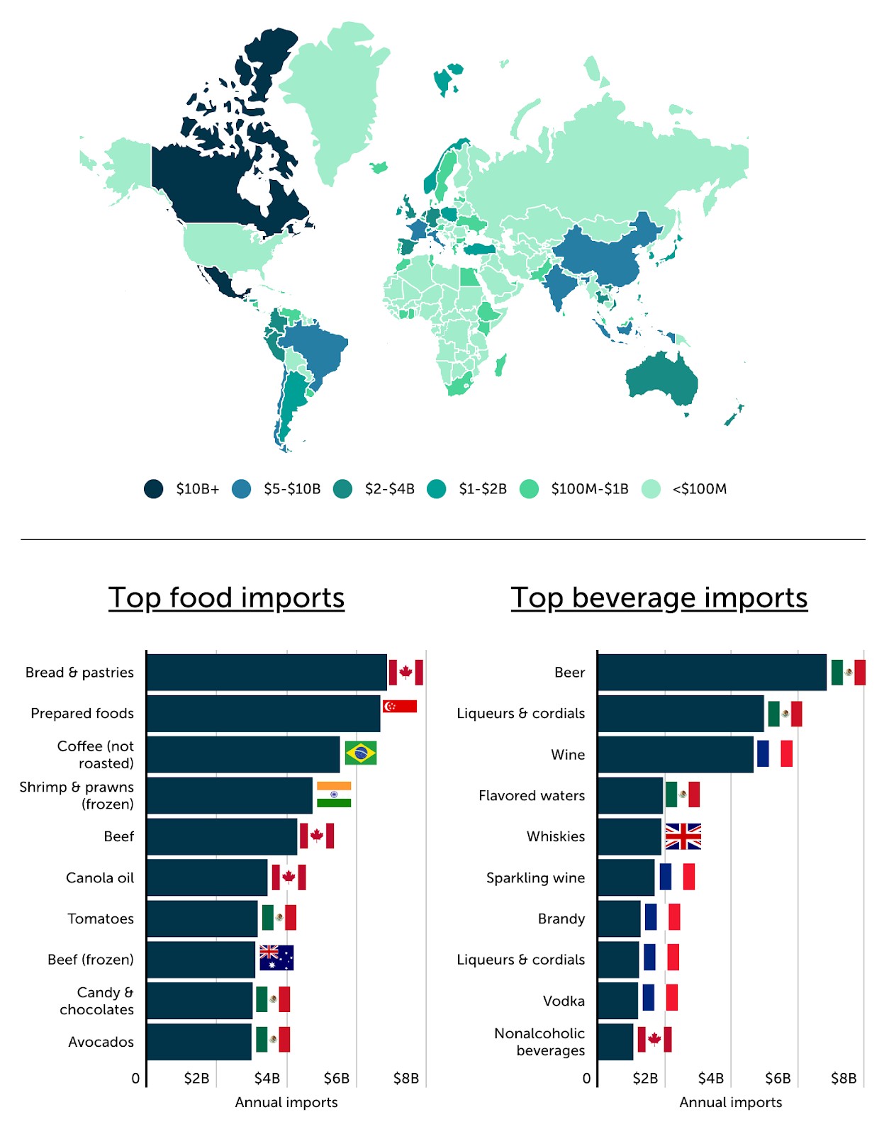 Food being exported to the US from Mexico