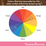 Color wheel depicting complementary colors for making brown icing