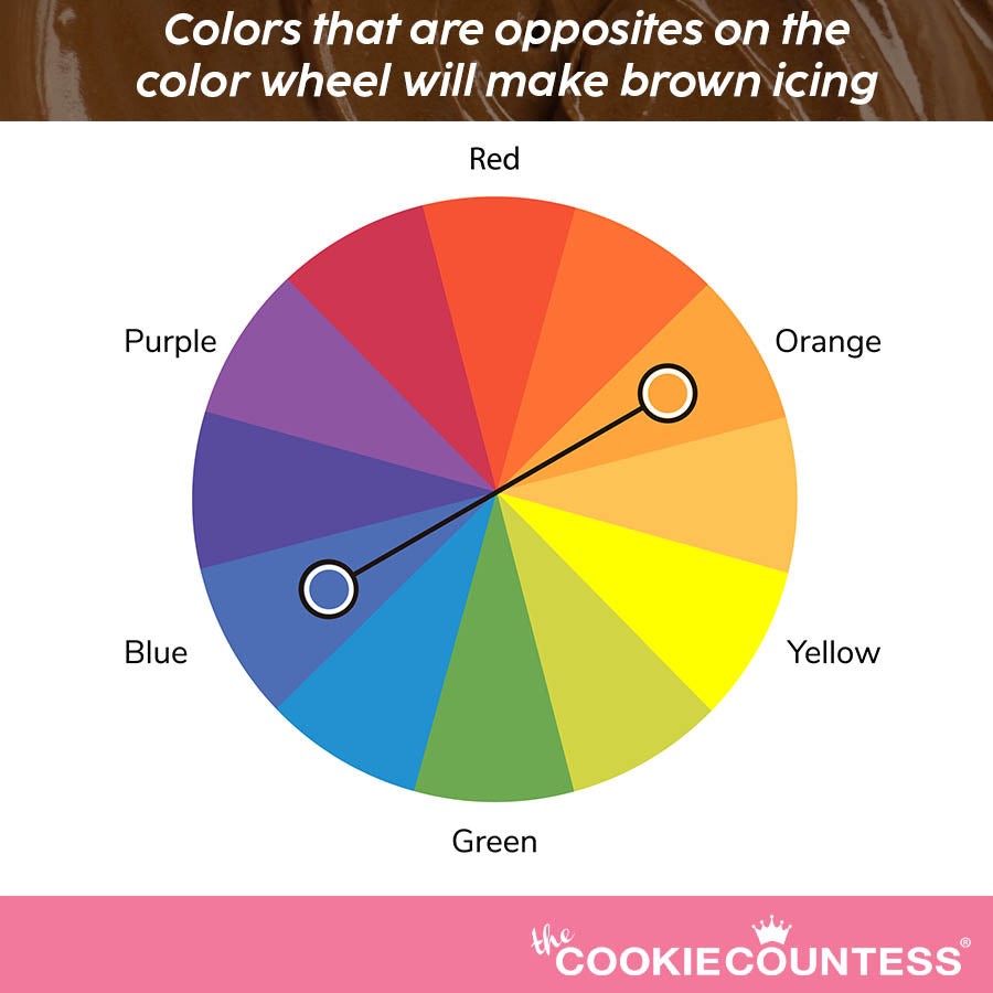 Color wheel depicting complementary colors for making brown icing