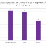 Potatoes used as filler in dog food