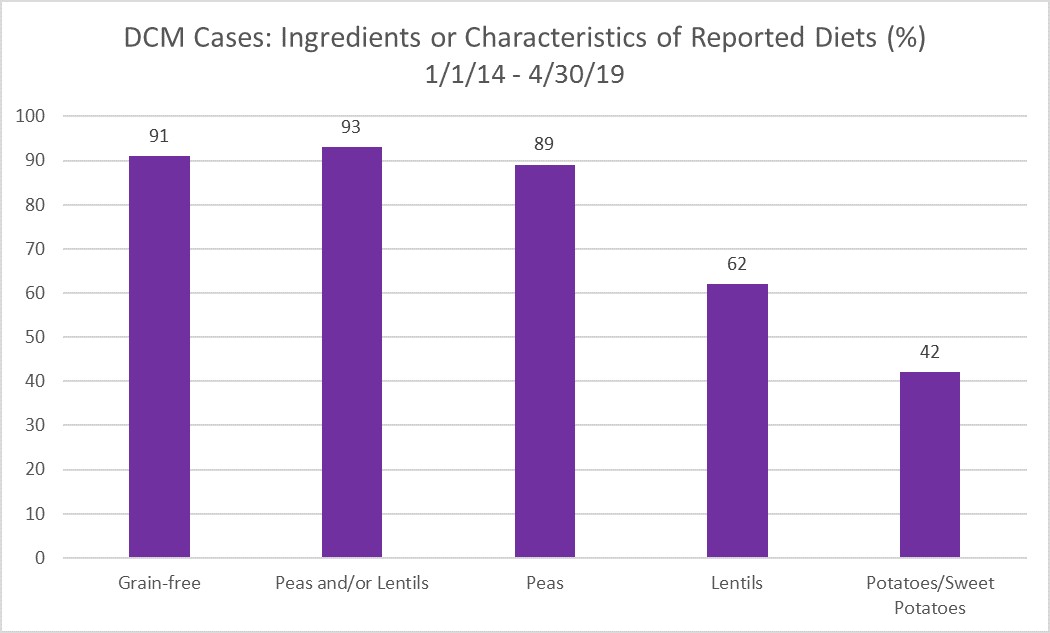 Potatoes used as filler in dog food