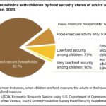 Pie chart of U.S. households with children by food security status of adults and children in 2023