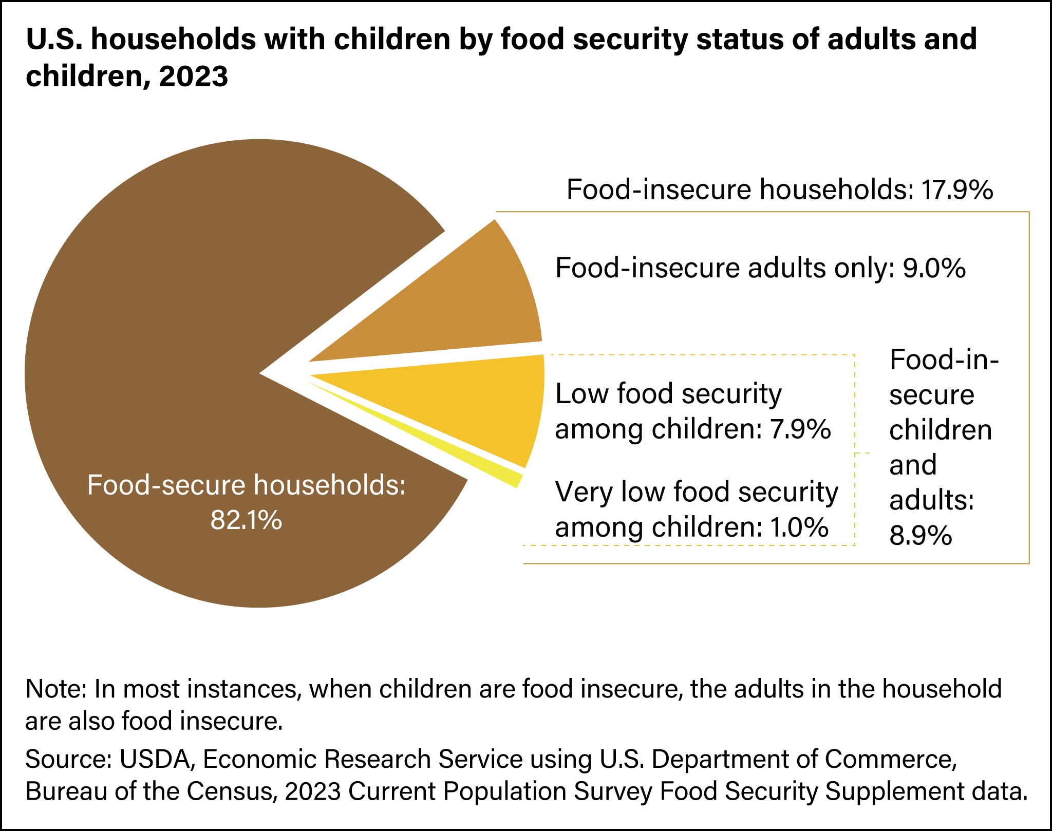 Pie chart of U.S. households with children by food security status of adults and children in 2023.