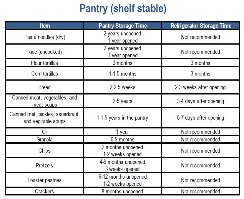 A visual guide highlighting the proper storage methods for various food items, emphasizing techniques to extend shelf life and maintain food safety