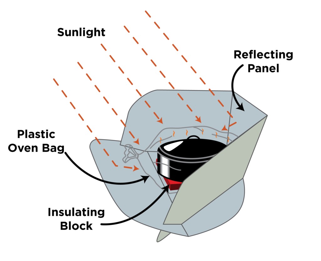 Various non-electric cooking methods, including a solar cooker, propane stove, and outdoor campfire, showcasing alternative ways to prepare food during emergencies