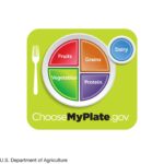 USDA MyPlate dietary guidelines