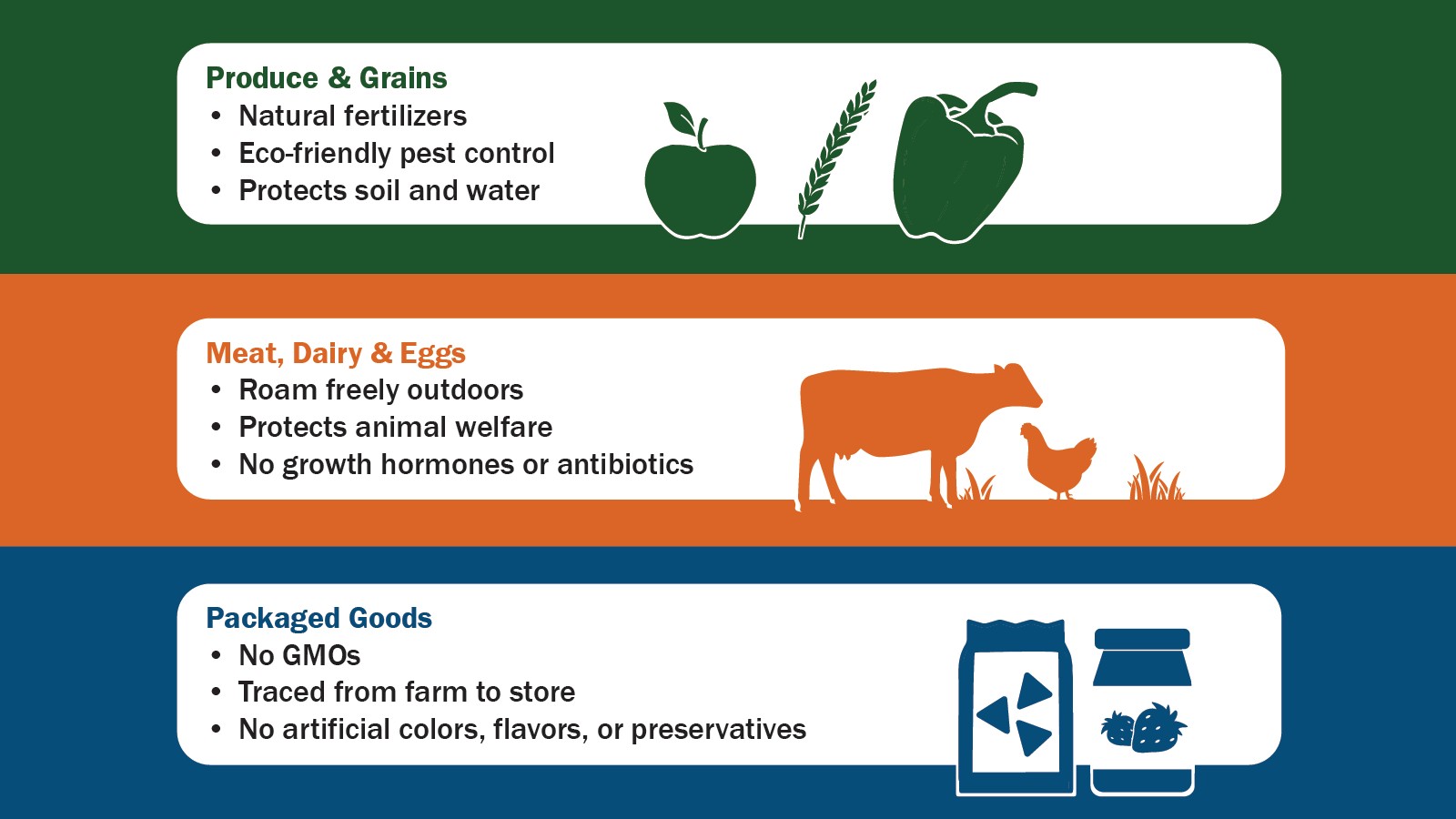 Organic Produce and Grains: Natural Fertilizers, Eco-friendly pest control, Protects soil and water; Meat, Dairy and Eggs: Roam freely outdoors, Protects animal welfare, no growth hormones or antibiotics; Packaged Goods: No GMOs, Traced from farm to store, No artificial colors, flavors, or preservatives