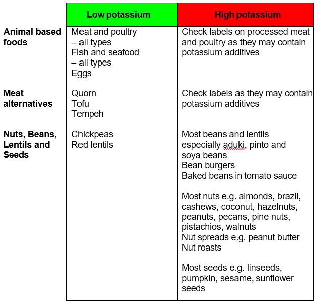 Eggs as a protein source with moderate potassium
