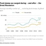 A line chart showing that food stamp use surged during — and after — the great recession