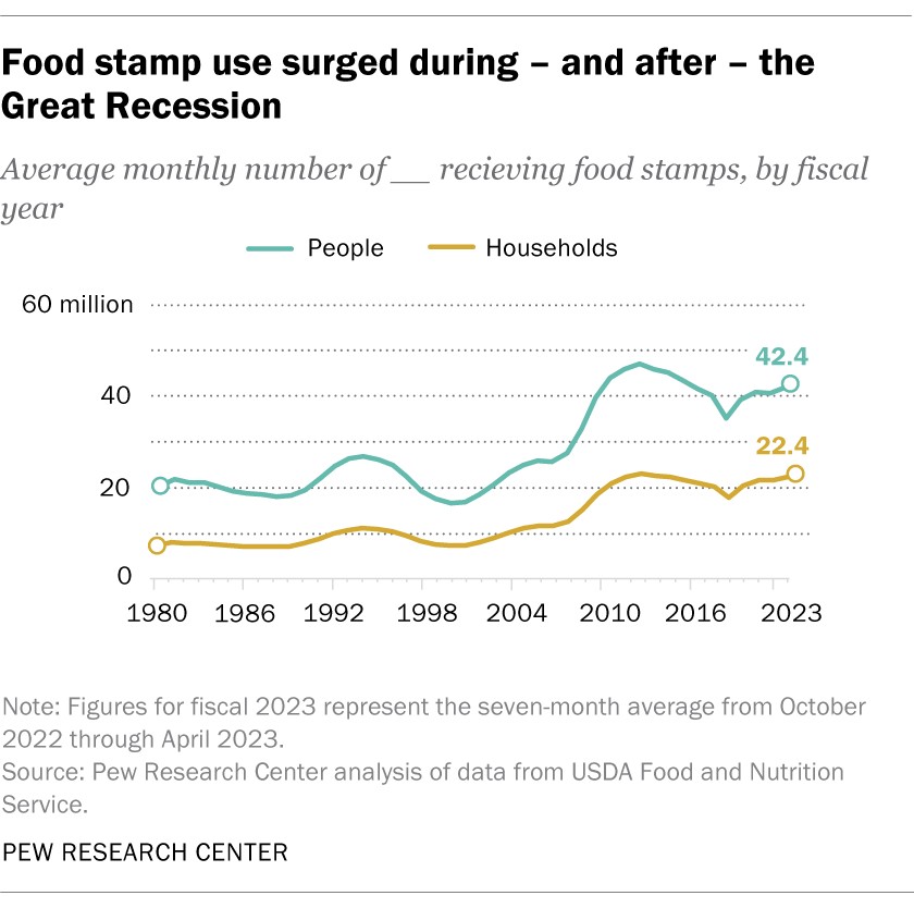 A line chart showing that food stamp use surged during — and after — the great recession