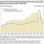Summer Food Service Program distribution sites and average daily attendance in July for fiscal years 1989 through 2023.
