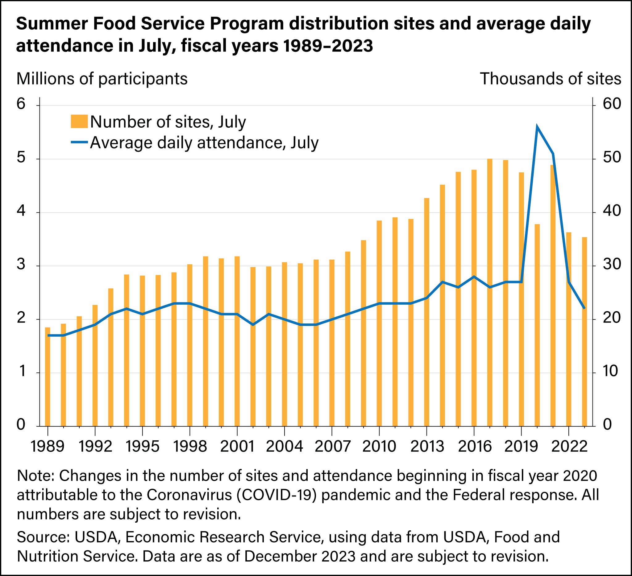 Summer Food Service Program distribution sites and average daily attendance in July for fiscal years 1989 through 2023.