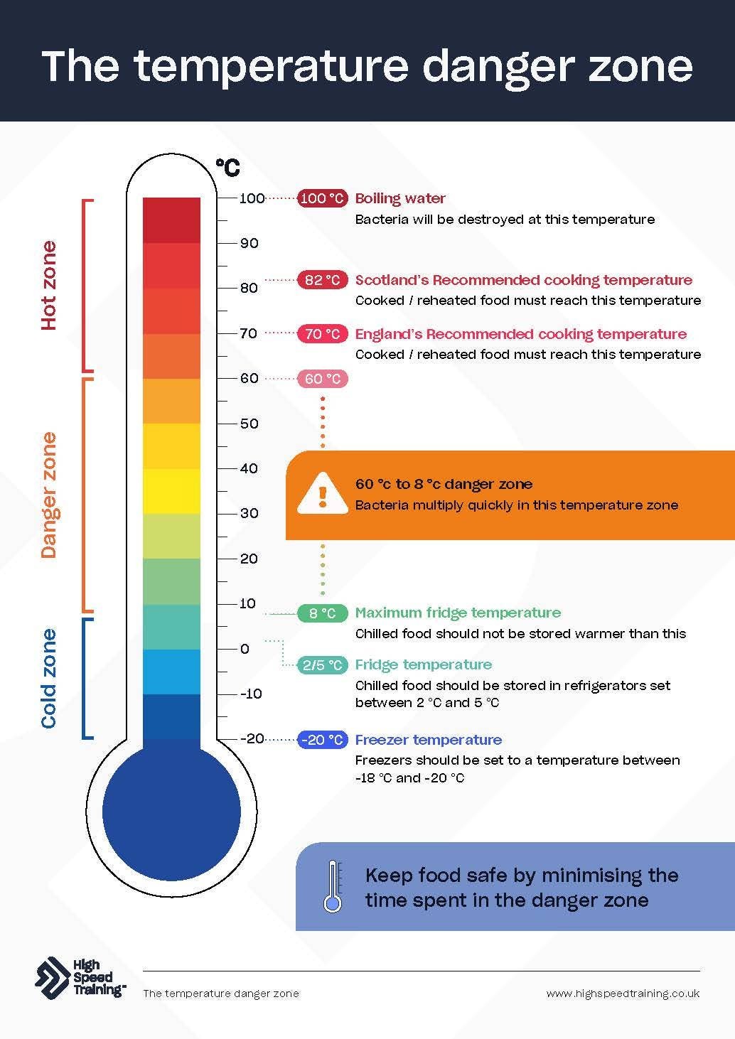 Temperature Danger Zone Chart