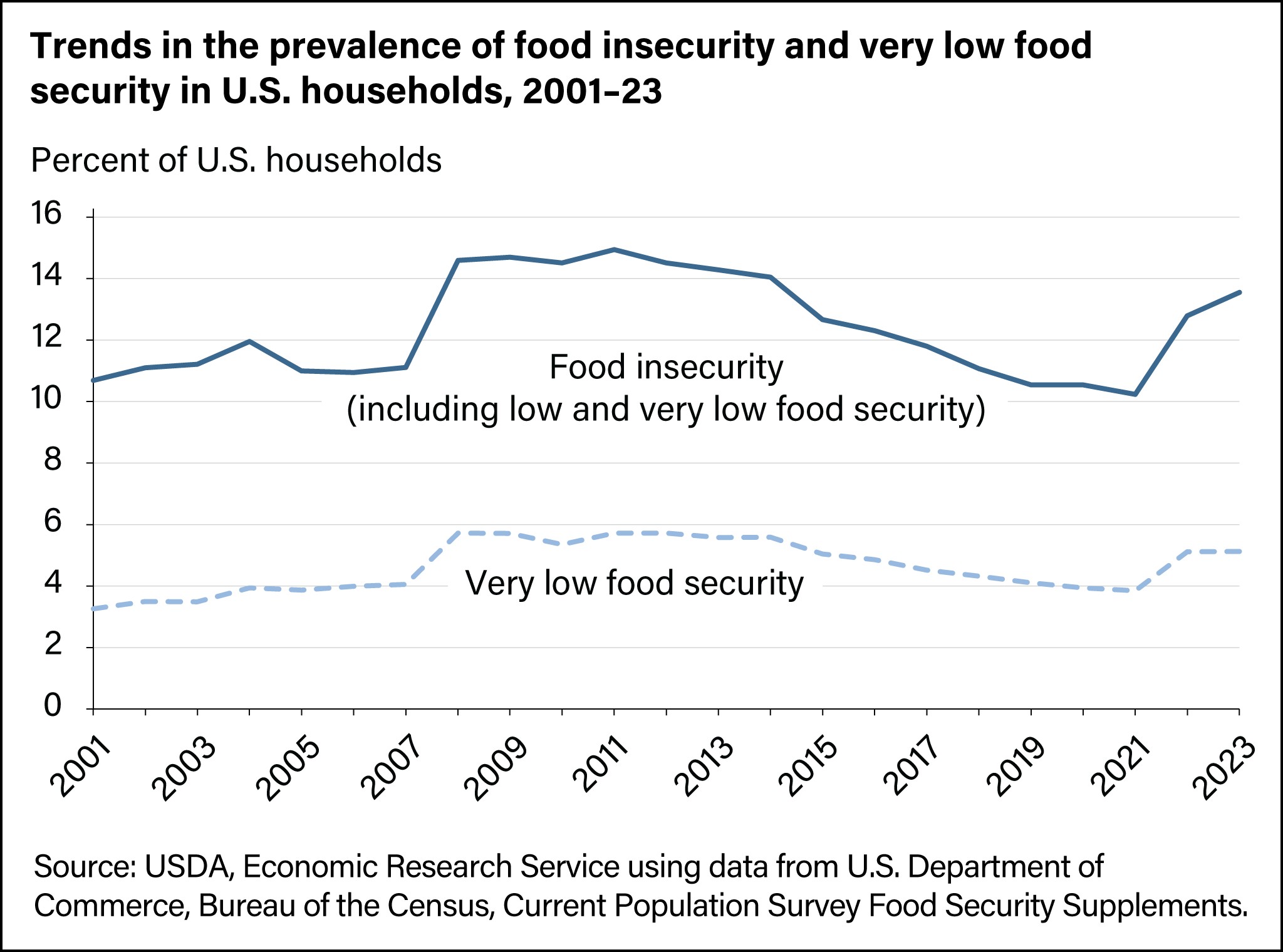 Line chart of trends in the prevalence of food insecurity and very low food security in U.S. households from 2001 to 2023.